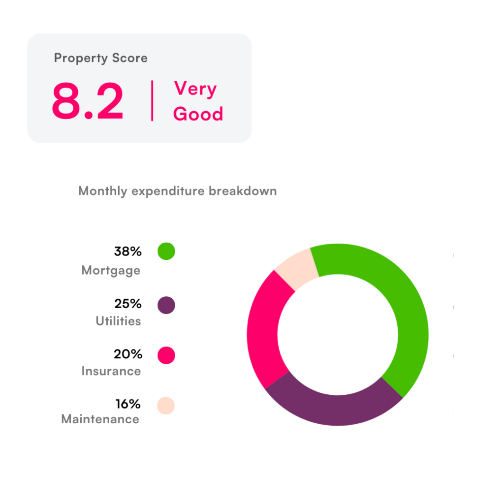 Habeo property score with rating of very good and a pie chart with breakdown of monthly household expenses for mortgage 38% , utilities 25%, insurance 20%, maintenance 16%
